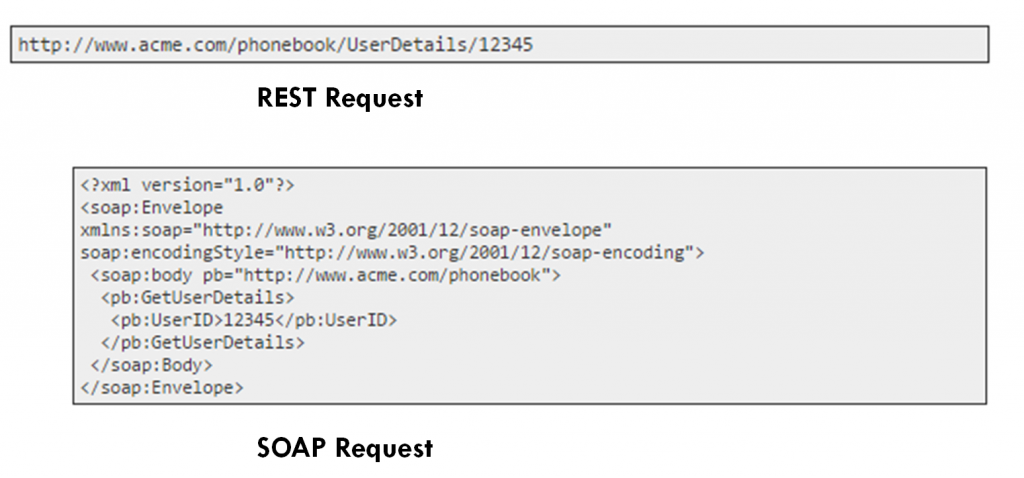 REST vs SOAP Comparison